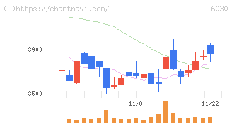 アドベンチャー(6030)の日足チャート