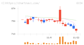 ＭＲＴ(6034)の日足チャート