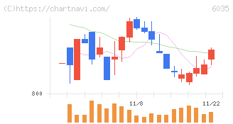 アイ・アールジャパンホールディングス(6035)の日足チャート