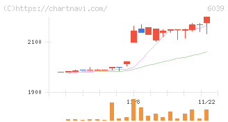 日本動物高度医療センター(6039)の日足チャート