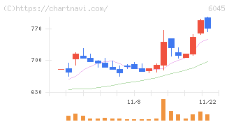 レントラックス(6045)の日足チャート