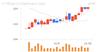 デザインワン・ジャパン(6048)の日足チャート