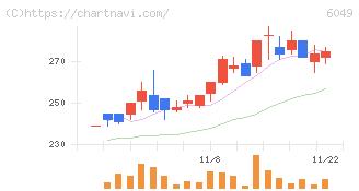 イトクロ(6049)の日足チャート