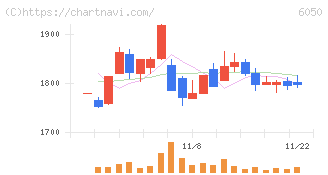 イー・ガーディアン(6050)の日足チャート