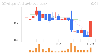 リブセンス(6054)の日足チャート