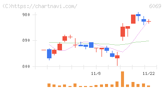 トレンダーズ(6069)の日足チャート