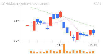 ＩＢＪ(6071)の日足チャート
