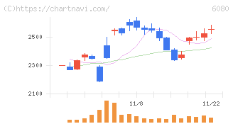 Ｍ＆Ａキャピタルパートナーズ(6080)の日足チャート
