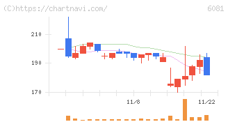 アライドアーキテクツ(6081)の日足チャート