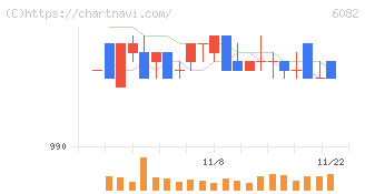ライドオンエクスプレスホールディングス(6082)の日足チャート