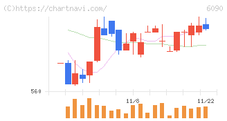 ヒューマン・メタボローム・テクノロジーズ(6090)の日足チャート