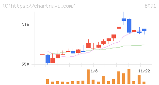 ウエスコホールディングス(6091)の日足チャート