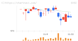 エンバイオ・ホールディングス(6092)の日足チャート