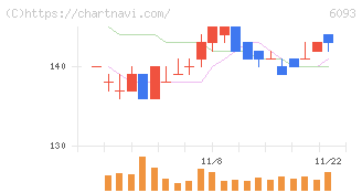 エスクロー・エージェント・ジャパン(6093)の日足チャート