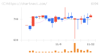 フリークアウト・ホールディングス(6094)の日足チャート