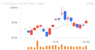 リクルートホールディングス(6098)の日足チャート