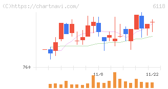 アイダエンジニアリング(6118)の日足チャート