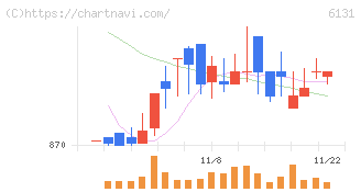 浜井産業(6131)の日足チャート