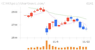 ＤＭＧ森精機(6141)の日足チャート