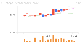 富士精工(6142)の日足チャート