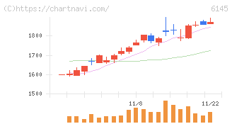 ＮＩＴＴＯＫＵ(6145)の日足チャート
