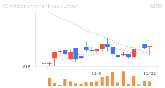 和井田製作所(6158)の日足チャート