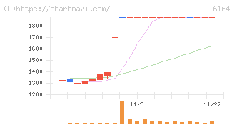 太陽工機(6164)の日足チャート