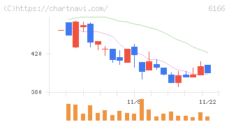 中村超硬(6166)の日足チャート