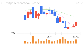 冨士ダイス(6167)の日足チャート