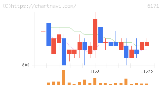 土木管理総合試験所(6171)の日足チャート
