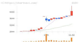 ＧＭＯメディア(6180)の日足チャート