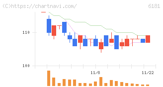 タメニー(6181)の日足チャート