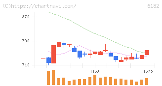 メタリアル(6182)の日足チャート