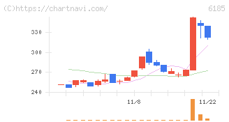 ＳＭＮ(6185)の日足チャート