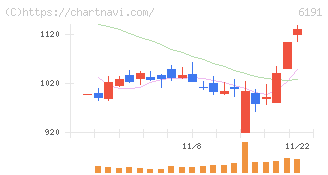エアトリ(6191)の日足チャート