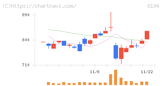 アトラエ(6194)の日足チャート