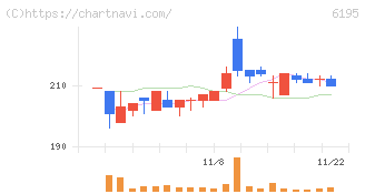 ホープ(6195)の日足チャート