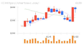 セラク(6199)の日足チャート