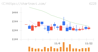 ジェイ・イー・ティ(6228)の日足チャート