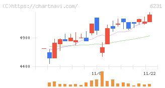 木村工機(6231)の日足チャート