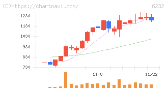 ＡＣＳＬ(6232)の日足チャート