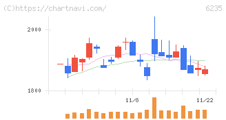 オプトラン(6235)の日足チャート