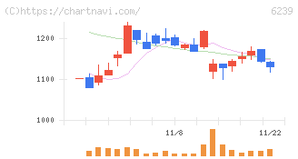 ナガオカ(6239)の日足チャート