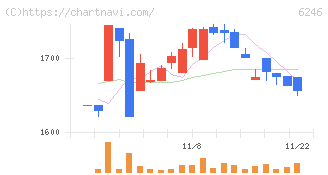 テクノスマート(6246)の日足チャート