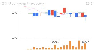 横田製作所(6248)の日足チャート