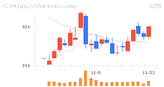 エヌ・ピー・シー(6255)の日足チャート