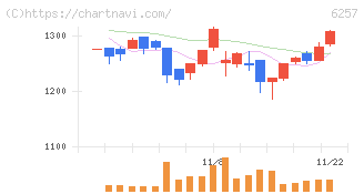藤商事(6257)の日足チャート