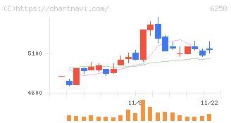 平田機工(6258)の日足チャート