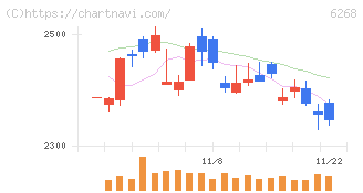 ナブテスコ(6268)の日足チャート