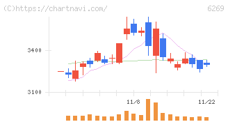 三井海洋開発(6269)の日足チャート